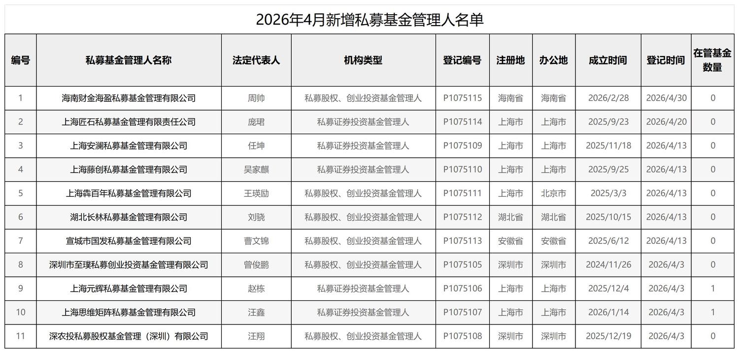2026年4月新增管理人名单.jpg