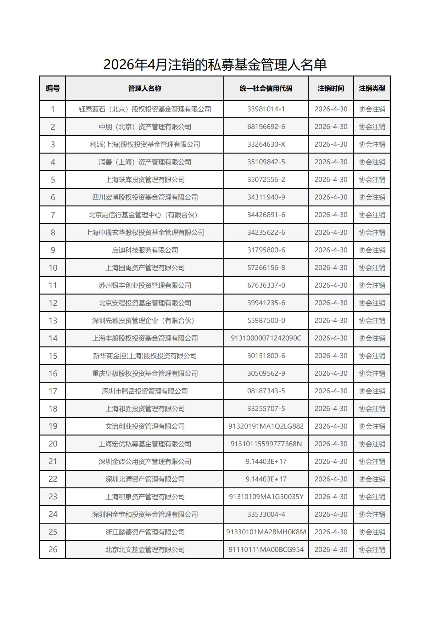 2026年4月注销私募基金管理人名单及新增管理人名单_01(1).jpg