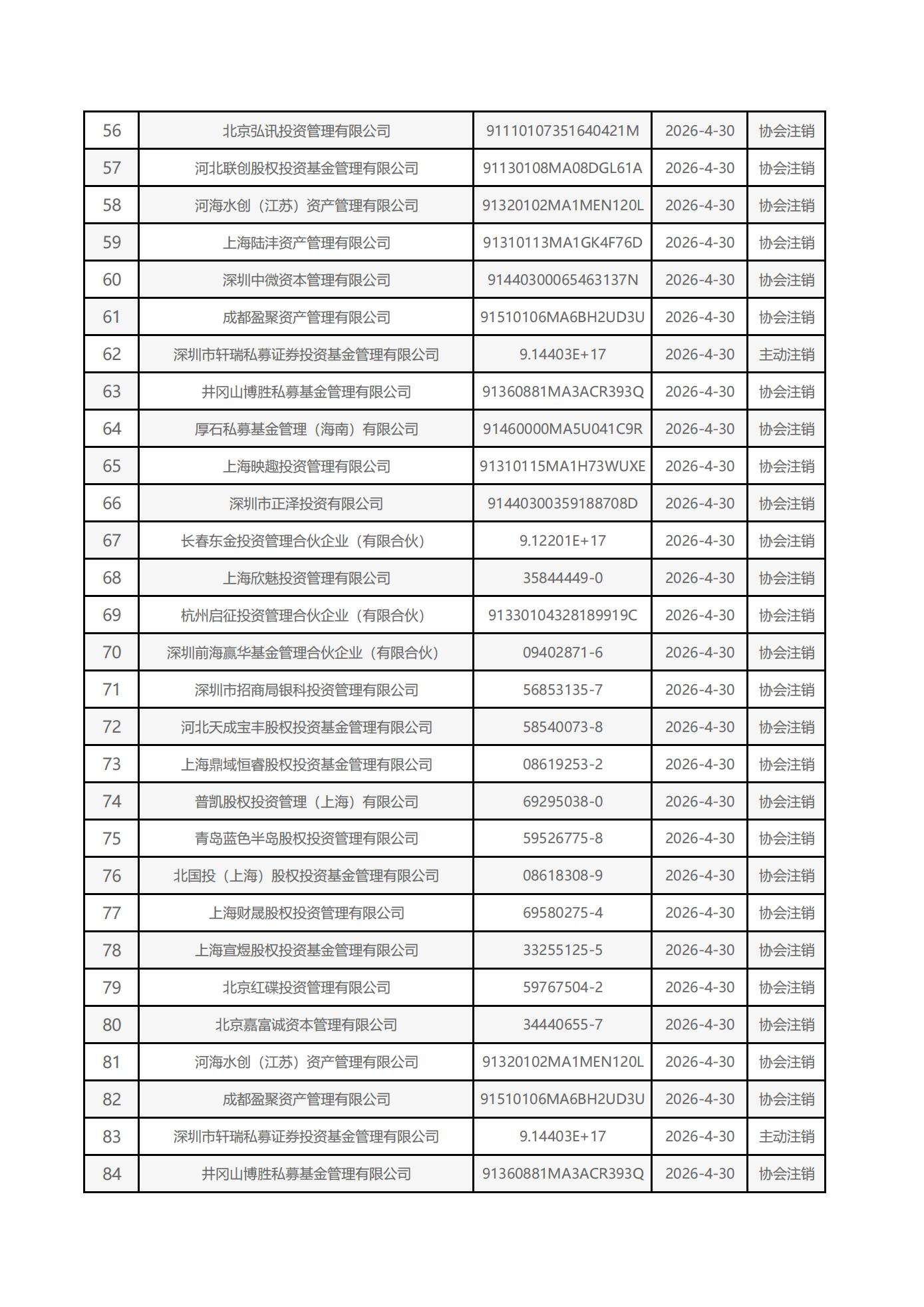 2026年4月注销私募基金管理人名单及新增管理人名单_03(1).jpg